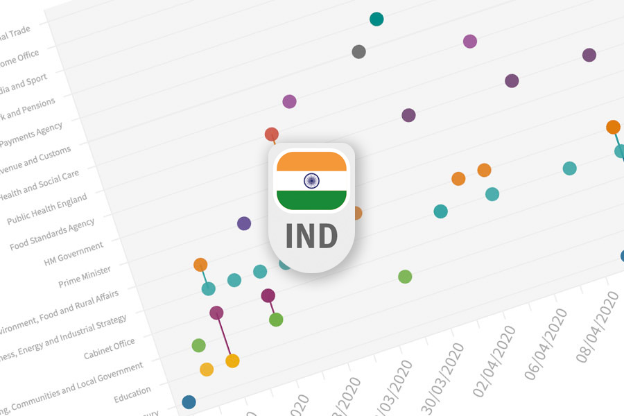 Covid 19 Food Policy In India The First Four Months Food Research 